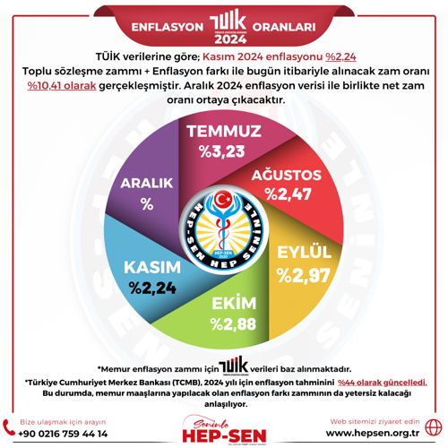 Kasım 2024 Enflasyon Oranları: TÜİK, İTO ve ENAG Verileri